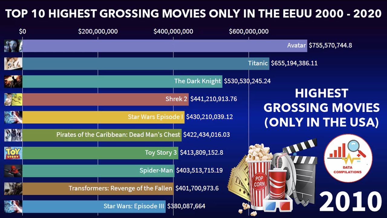 highest grossing movies 2008
